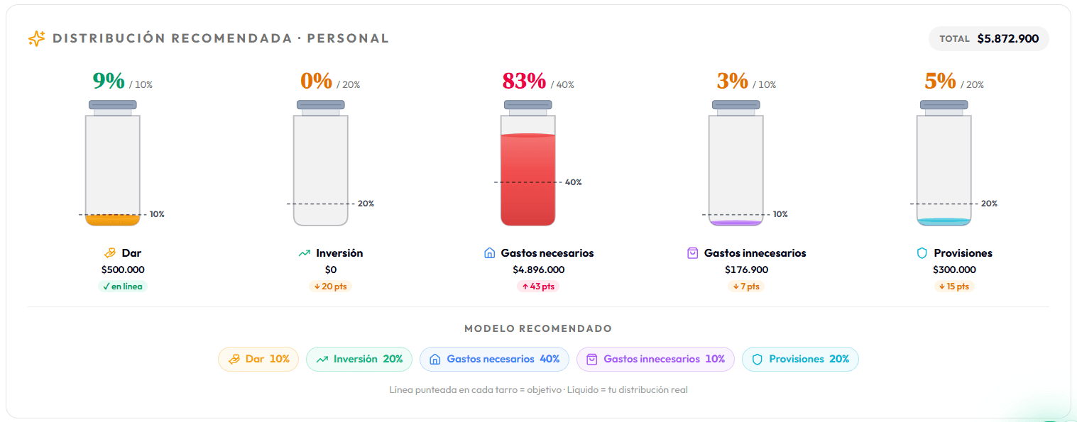 Distribución sugerida en 5 áreas de mayordomía